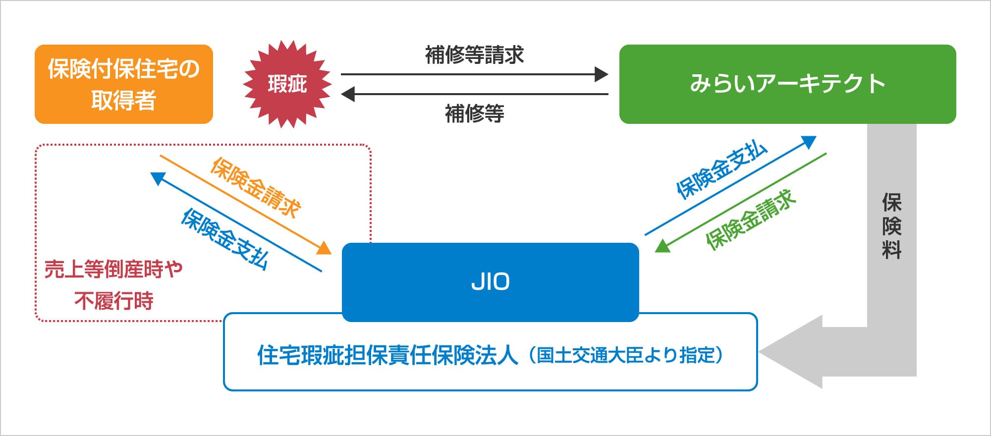 保険付保住宅の取得者 瑕疵 補修等請求 補修等 みらいアーキテクト 保険金請求 保険金支払 売上等倒産時や不履行時 保険金支払 保険金請求 JIO 保険料 住宅瑕疵担保責任保険法人（国土交通大臣より指定）