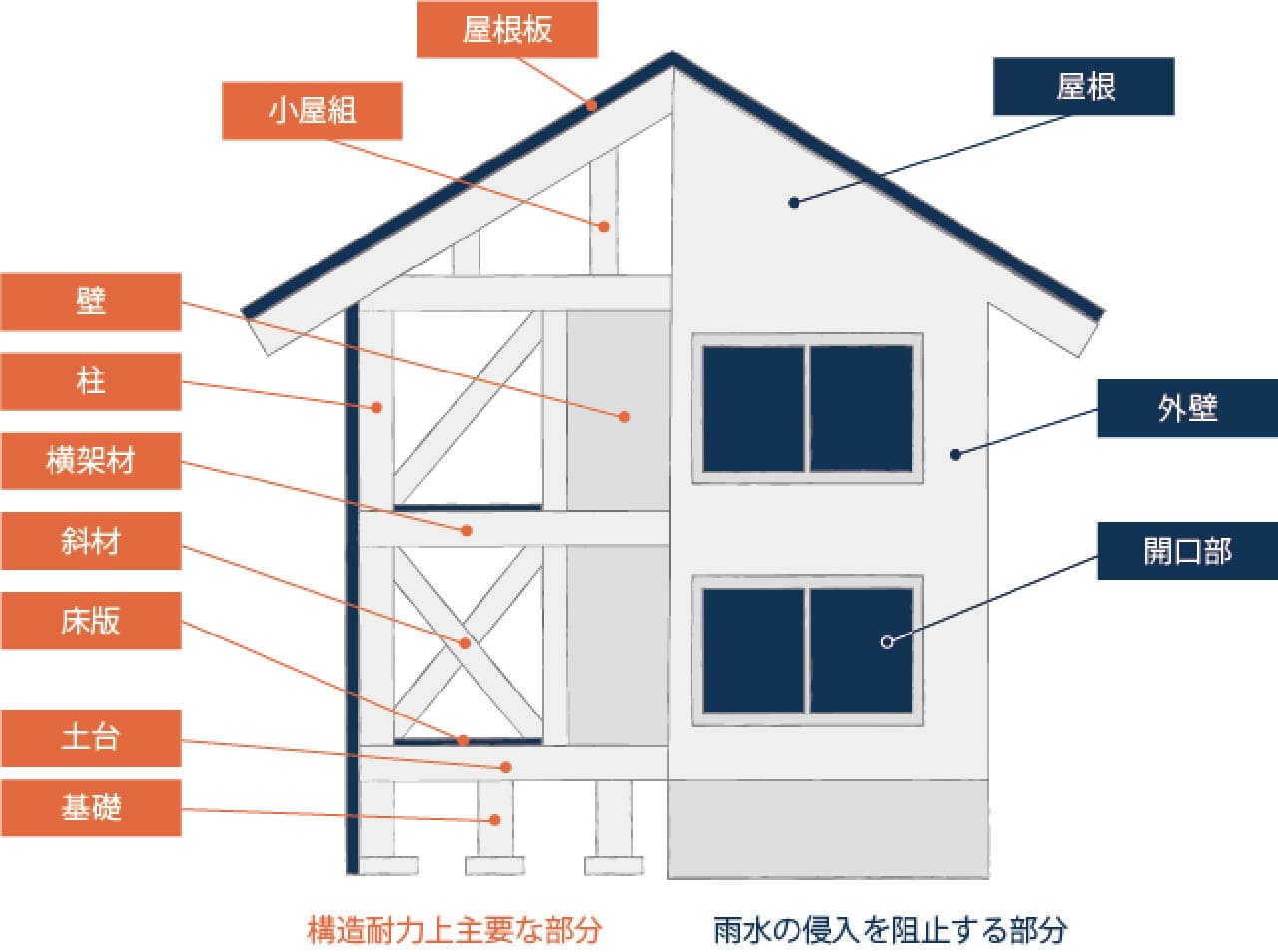 お引き渡しから10年間保証