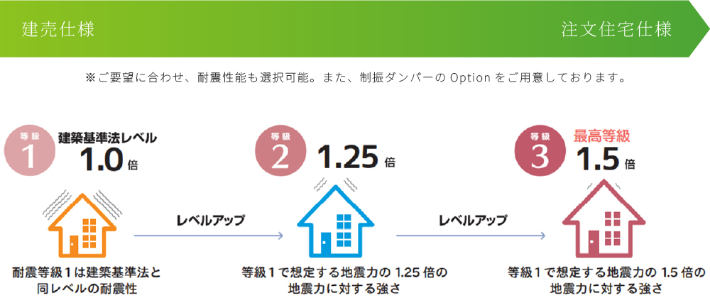 耐震のレベル