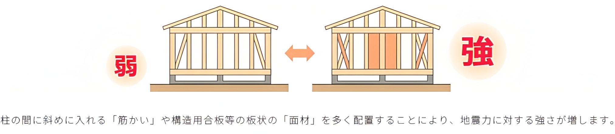 耐震の強弱