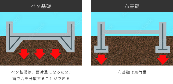 基礎の説明