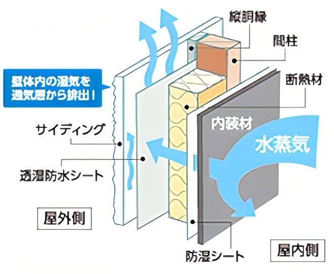 通気の説明